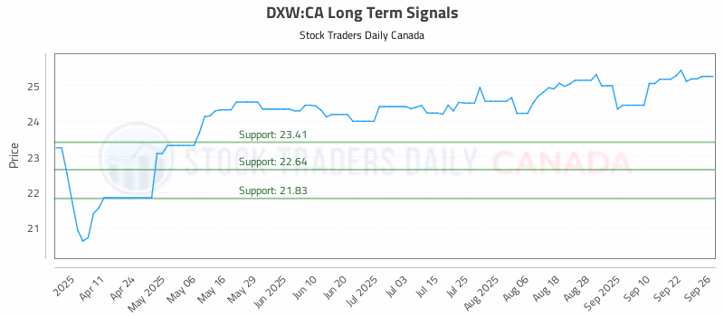 Stock Chart for DXW:CA