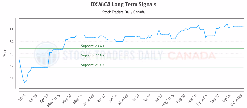 Stock Chart for DXW:CA