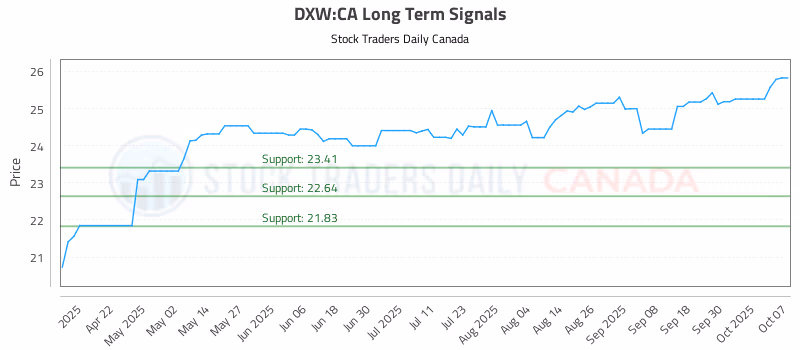 Stock Chart for DXW:CA