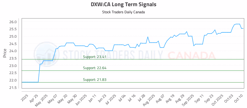 Stock Chart for DXW:CA
