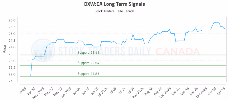 Stock Chart for DXW:CA