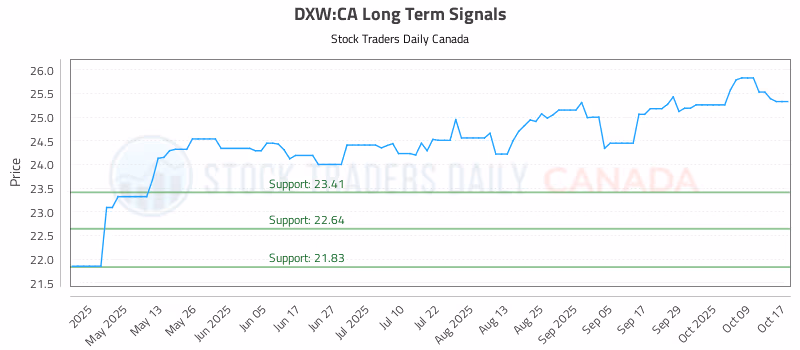 Stock Chart for DXW:CA