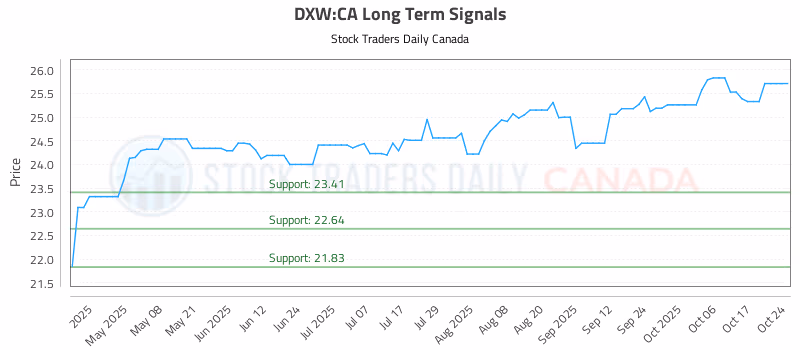 Stock Chart for DXW:CA