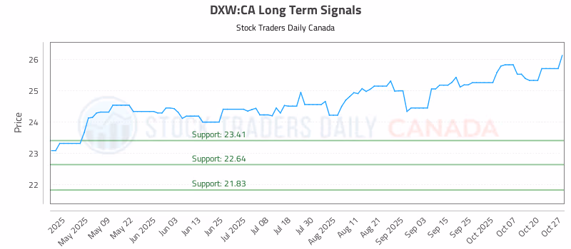 Stock Chart for DXW:CA