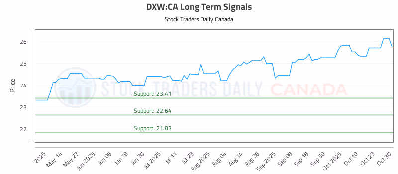 Stock Chart for DXW:CA