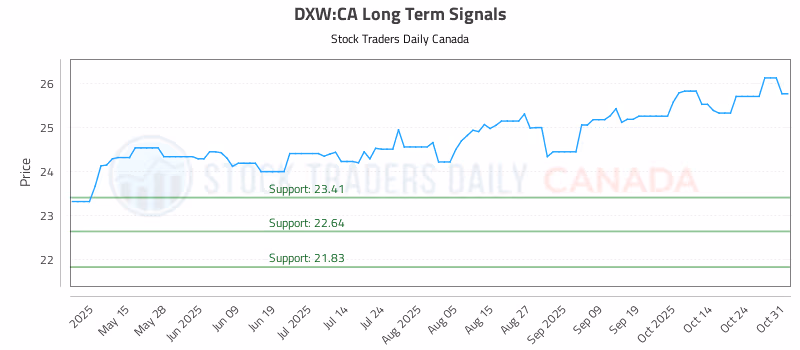 Stock Chart for DXW:CA