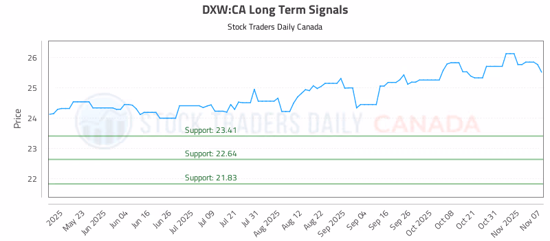 Stock Chart for DXW:CA