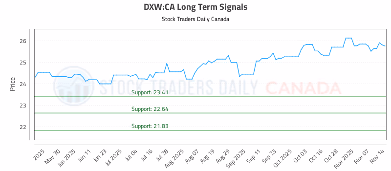 Stock Chart for DXW:CA