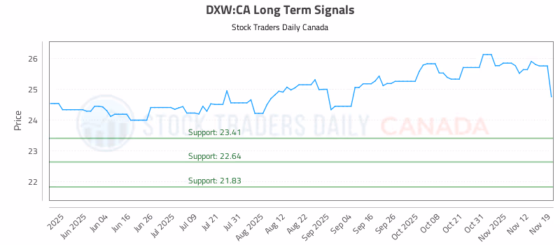 Stock Chart for DXW:CA