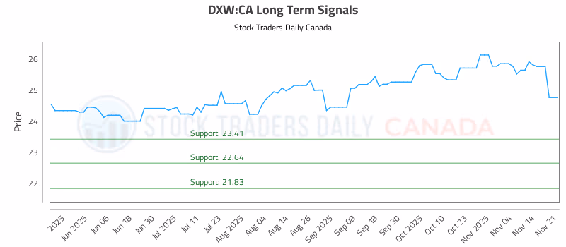 Stock Chart for DXW:CA