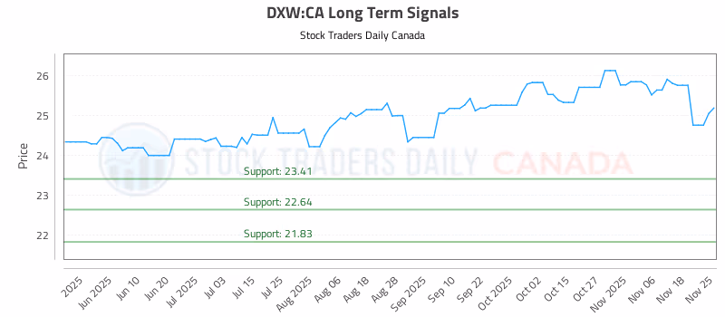 Stock Chart for DXW:CA