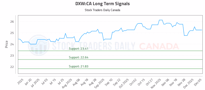 Stock Chart for DXW:CA
