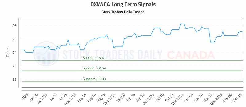 Stock Chart for DXW:CA