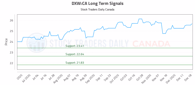 Stock Chart for DXW:CA
