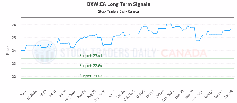 Stock Chart for DXW:CA