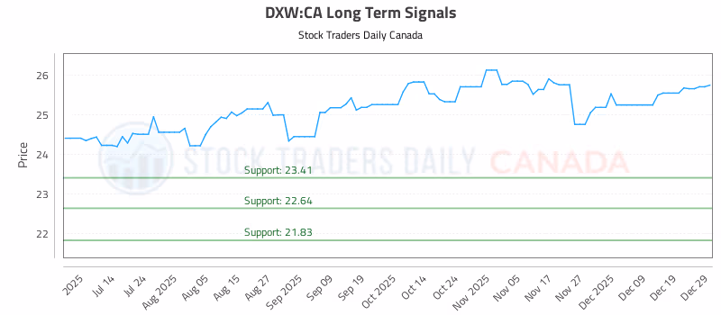 Stock Chart for DXW:CA