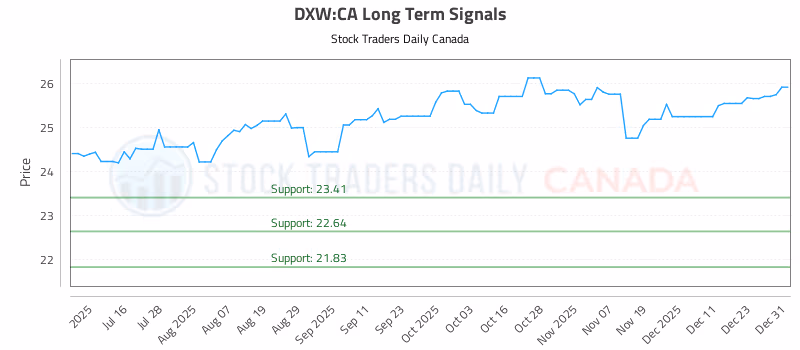 Stock Chart for DXW:CA