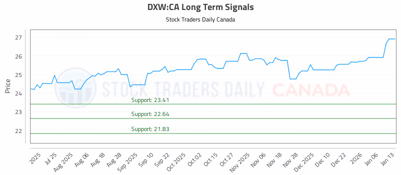 Stock Chart for DXW:CA