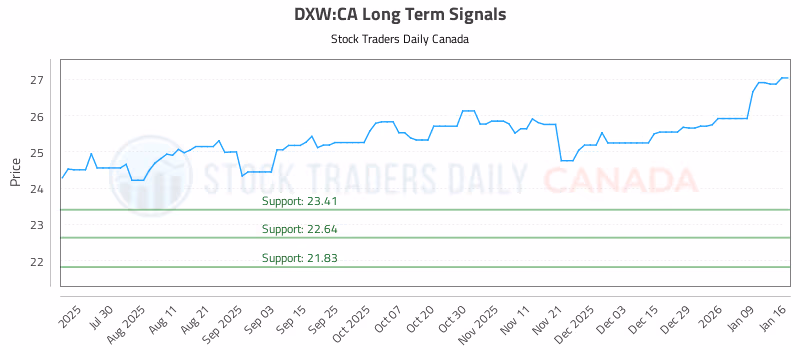 Stock Chart for DXW:CA
