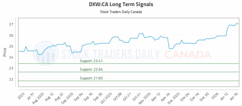 Stock Chart for DXW:CA