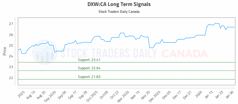 Stock Chart for DXW:CA