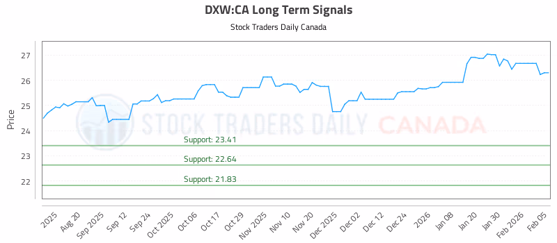 Stock Chart for DXW:CA
