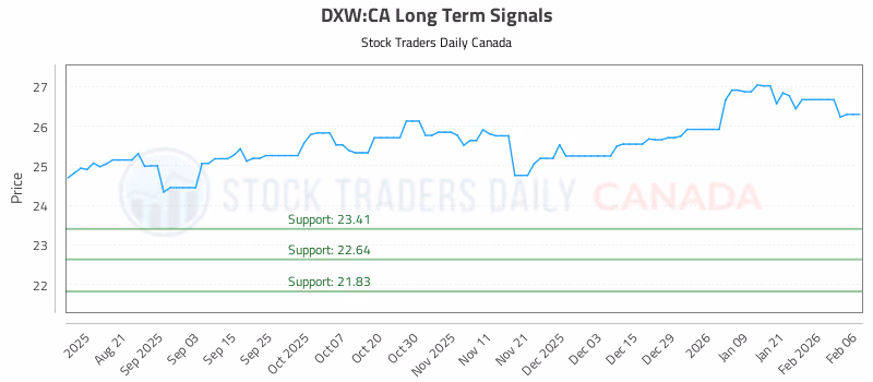 Stock Chart for DXW:CA