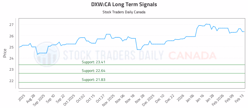 Stock Chart for DXW:CA
