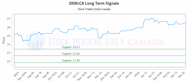 Stock Chart for DXW:CA