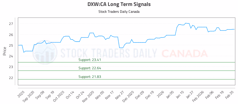 Stock Chart for DXW:CA