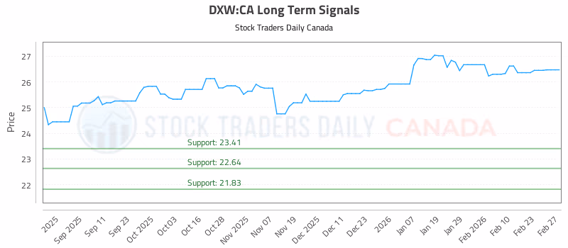 Stock Chart for DXW:CA