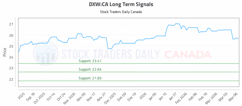 Stock Chart for DXW:CA