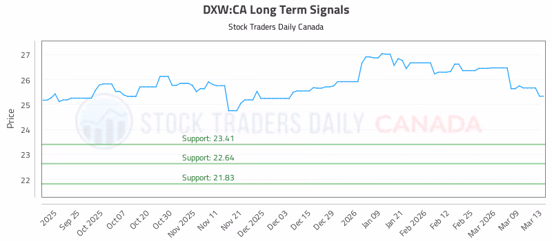 Stock Chart for DXW:CA