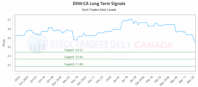 Stock Chart for DXW:CA