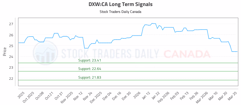 Stock Chart for DXW:CA