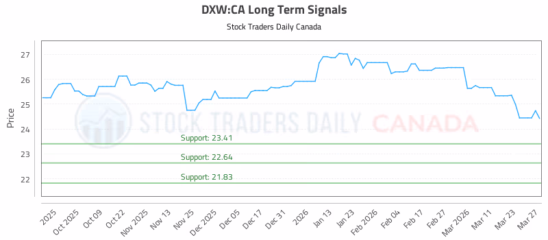 Stock Chart for DXW:CA