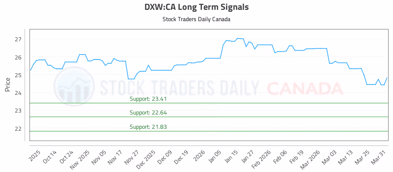 Stock Chart for DXW:CA