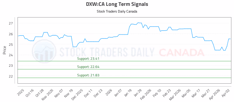 Stock Chart for DXW:CA