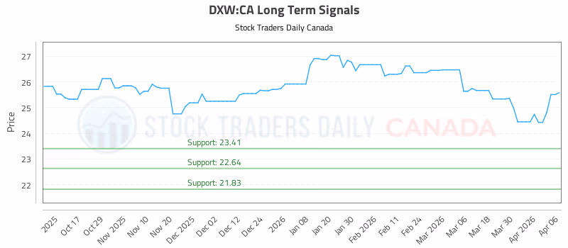 Stock Chart for DXW:CA