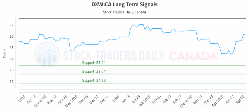 Stock Chart for DXW:CA