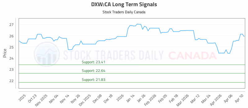 Stock Chart for DXW:CA