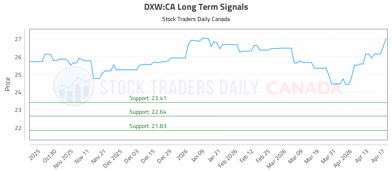 Stock Chart for DXW:CA