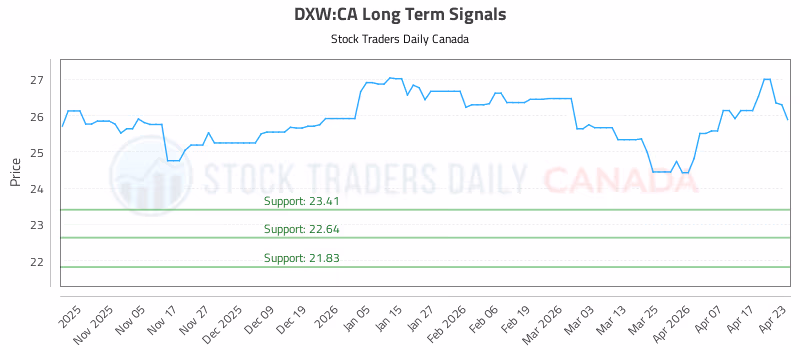 Stock Chart for DXW:CA