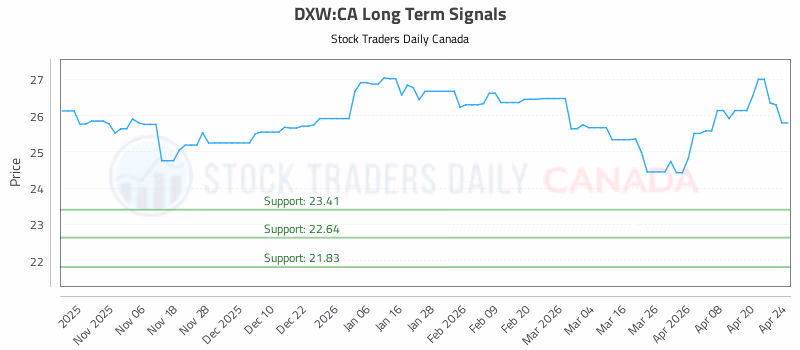 Stock Chart for DXW:CA