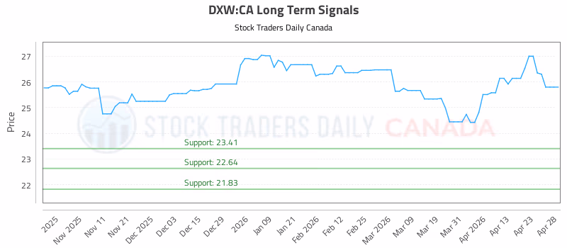 Stock Chart for DXW:CA
