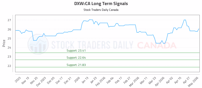 Stock Chart for DXW:CA