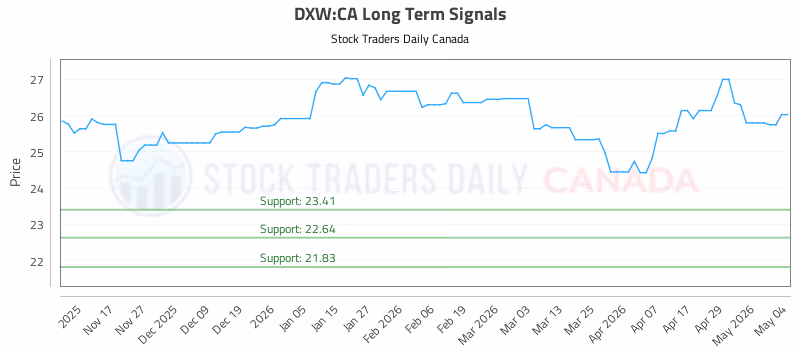 Stock Chart for DXW:CA