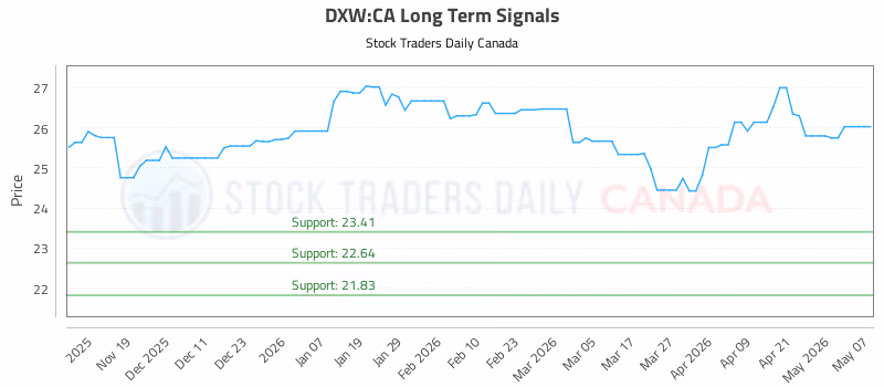 Stock Chart for DXW:CA