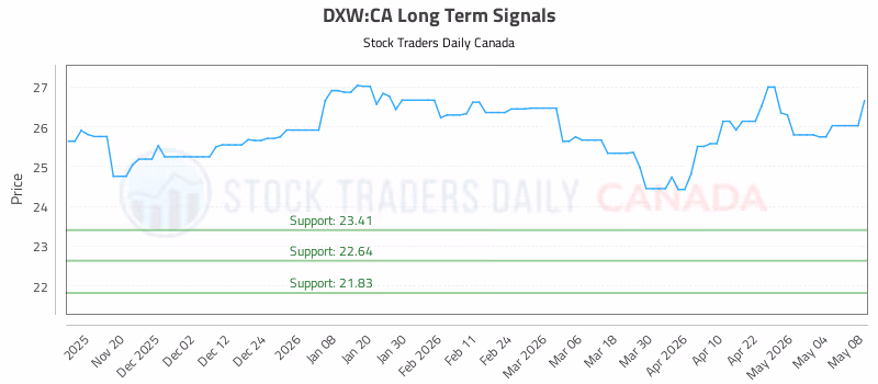 Stock Chart for DXW:CA