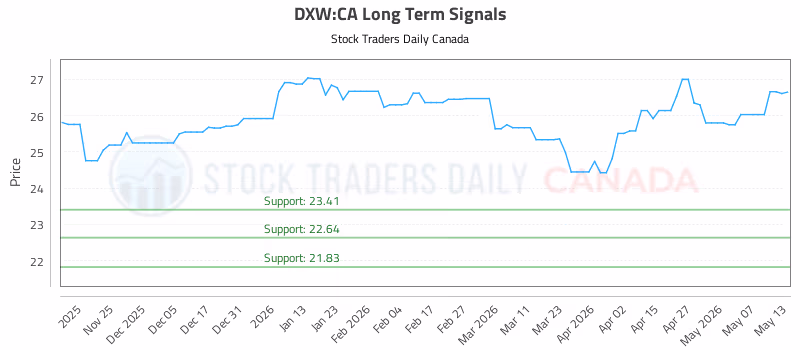 Stock Chart for DXW:CA